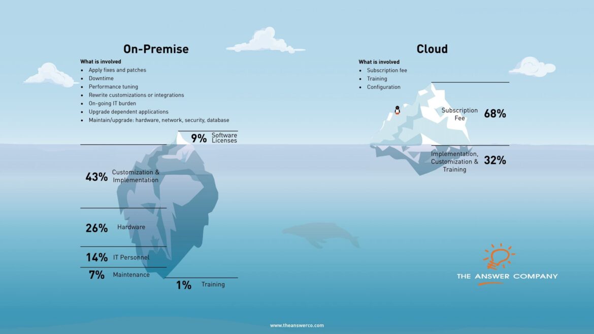 Whats the Difference Between Cloud ERP vs. On Premise ERP